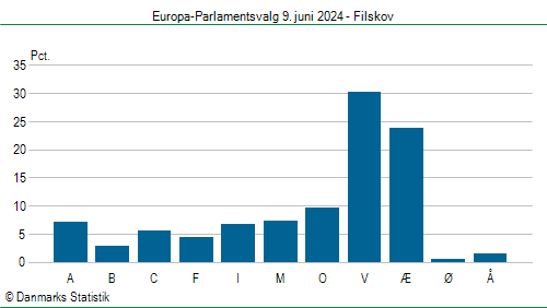 Europa-Parlamentsvalg søndag  9. juni 2024