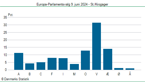 Europa-Parlamentsvalg søndag  9. juni 2024