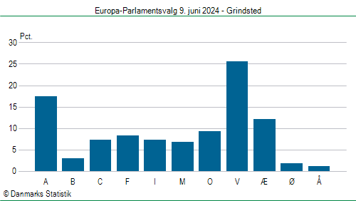 Europa-Parlamentsvalg søndag  9. juni 2024