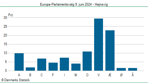 Europa-Parlamentsvalg søndag  9. juni 2024