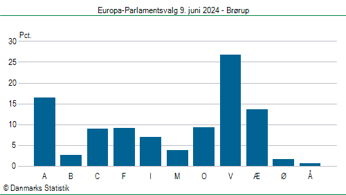 Europa-Parlamentsvalg søndag  9. juni 2024