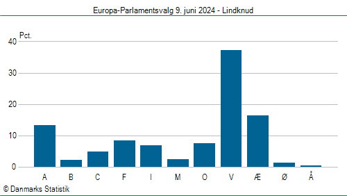 Europa-Parlamentsvalg søndag  9. juni 2024