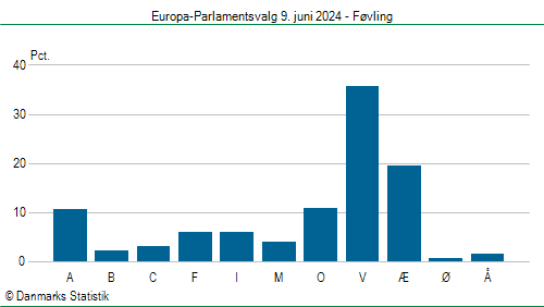 Europa-Parlamentsvalg søndag  9. juni 2024