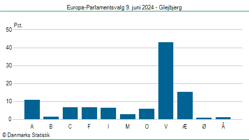 Europa-Parlamentsvalg søndag  9. juni 2024