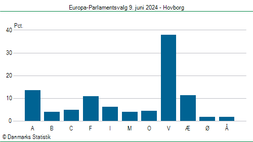 Europa-Parlamentsvalg søndag  9. juni 2024