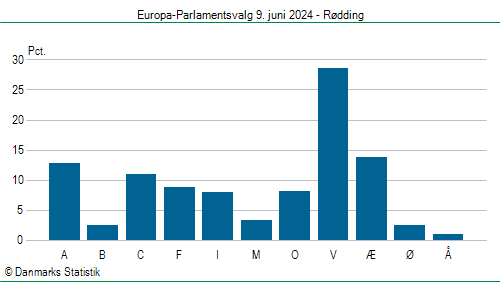 Europa-Parlamentsvalg søndag  9. juni 2024