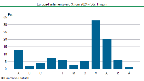 Europa-Parlamentsvalg søndag  9. juni 2024