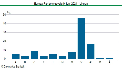 Europa-Parlamentsvalg søndag  9. juni 2024