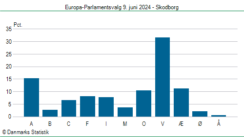 Europa-Parlamentsvalg søndag  9. juni 2024