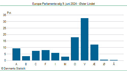 Europa-Parlamentsvalg søndag  9. juni 2024