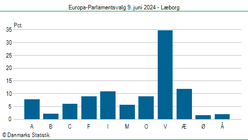 Europa-Parlamentsvalg søndag  9. juni 2024