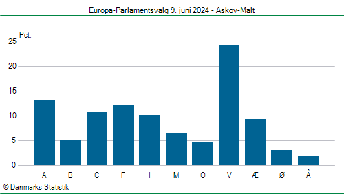 Europa-Parlamentsvalg søndag  9. juni 2024