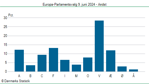 Europa-Parlamentsvalg søndag  9. juni 2024