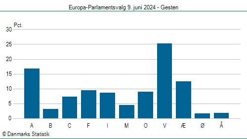 Europa-Parlamentsvalg søndag  9. juni 2024