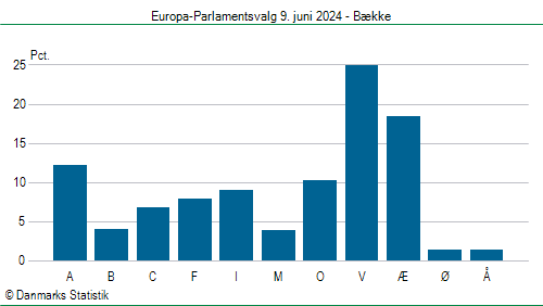 Europa-Parlamentsvalg søndag  9. juni 2024