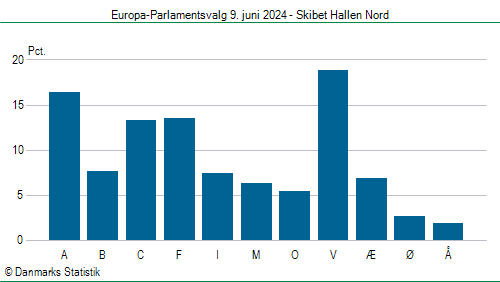 Europa-Parlamentsvalg søndag  9. juni 2024