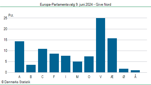 Europa-Parlamentsvalg søndag  9. juni 2024