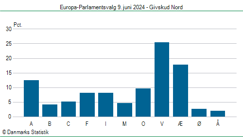 Europa-Parlamentsvalg søndag  9. juni 2024