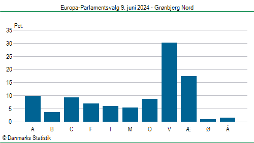 Europa-Parlamentsvalg søndag  9. juni 2024