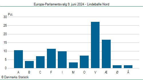 Europa-Parlamentsvalg søndag  9. juni 2024