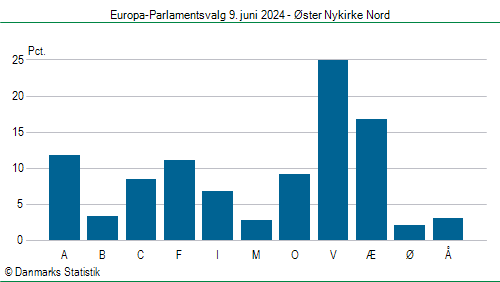 Europa-Parlamentsvalg søndag  9. juni 2024