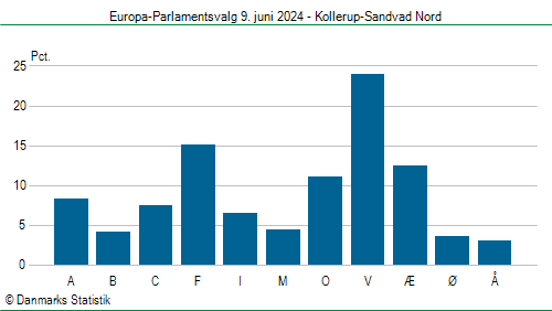 Europa-Parlamentsvalg søndag  9. juni 2024