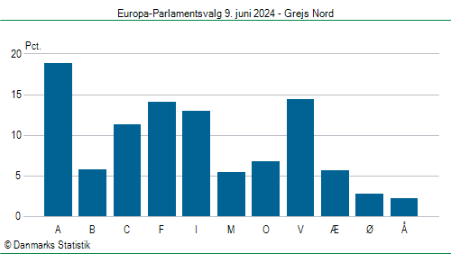 Europa-Parlamentsvalg søndag  9. juni 2024