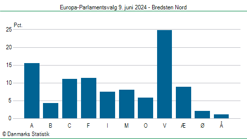 Europa-Parlamentsvalg søndag  9. juni 2024