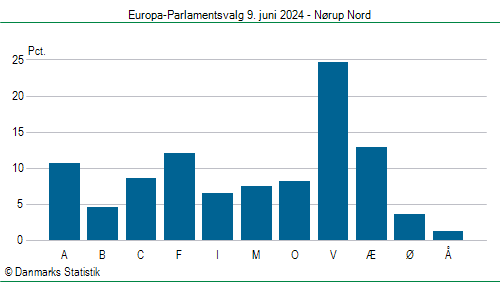 Europa-Parlamentsvalg søndag  9. juni 2024