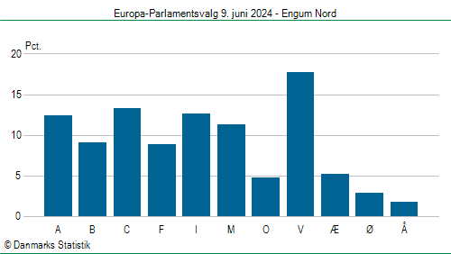 Europa-Parlamentsvalg søndag  9. juni 2024