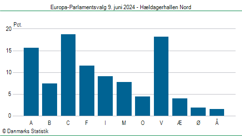 Europa-Parlamentsvalg søndag  9. juni 2024