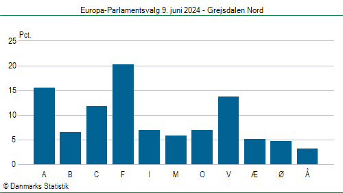 Europa-Parlamentsvalg søndag  9. juni 2024