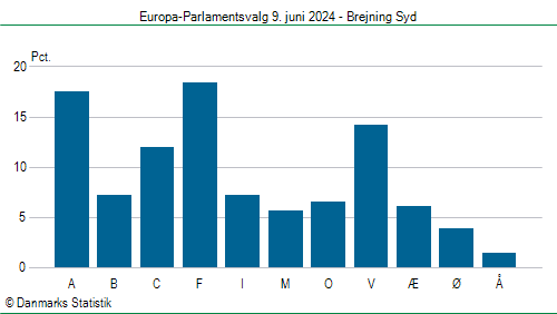 Europa-Parlamentsvalg søndag  9. juni 2024