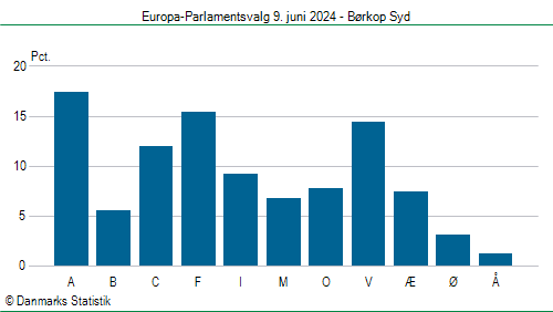 Europa-Parlamentsvalg søndag  9. juni 2024