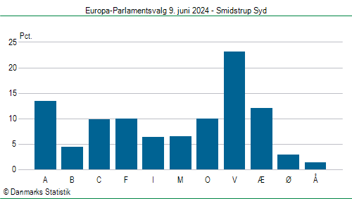 Europa-Parlamentsvalg søndag  9. juni 2024