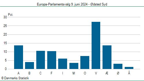 Europa-Parlamentsvalg søndag  9. juni 2024