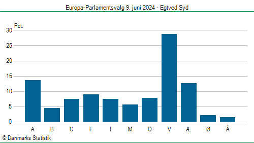 Europa-Parlamentsvalg søndag  9. juni 2024