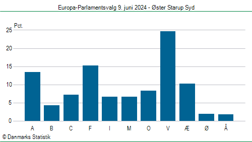 Europa-Parlamentsvalg søndag  9. juni 2024