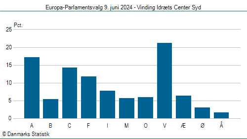 Europa-Parlamentsvalg søndag  9. juni 2024