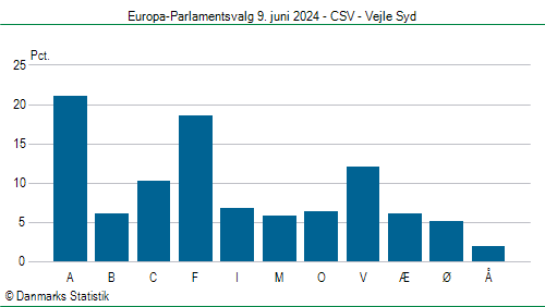 Europa-Parlamentsvalg søndag  9. juni 2024