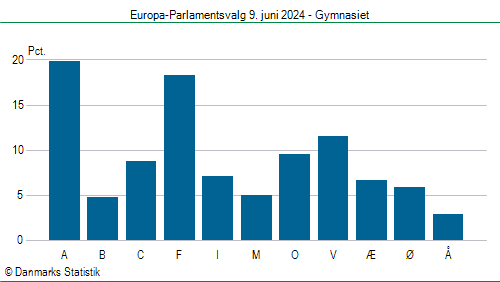 Europa-Parlamentsvalg søndag  9. juni 2024