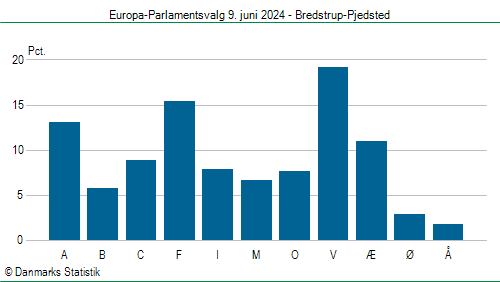 Europa-Parlamentsvalg søndag  9. juni 2024