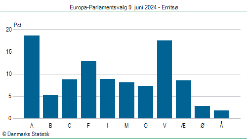 Europa-Parlamentsvalg søndag  9. juni 2024