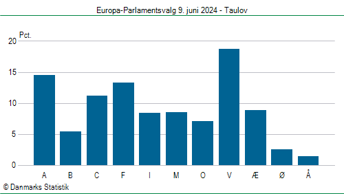 Europa-Parlamentsvalg søndag  9. juni 2024