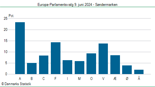 Europa-Parlamentsvalg søndag  9. juni 2024