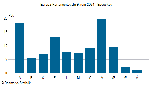 Europa-Parlamentsvalg søndag  9. juni 2024