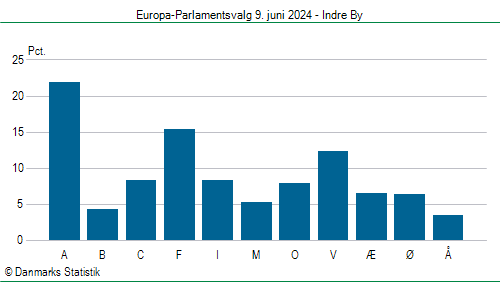 Europa-Parlamentsvalg søndag  9. juni 2024