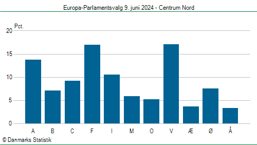 Europa-Parlamentsvalg søndag  9. juni 2024