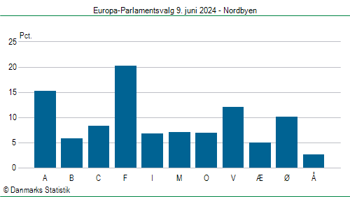 Europa-Parlamentsvalg søndag  9. juni 2024