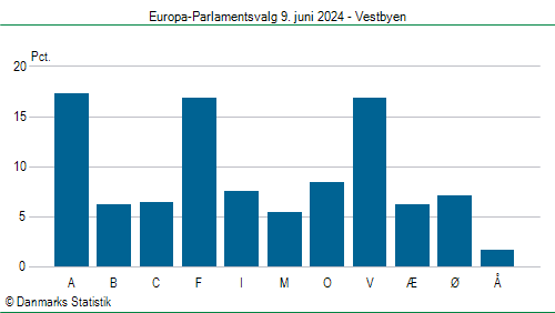 Europa-Parlamentsvalg søndag  9. juni 2024